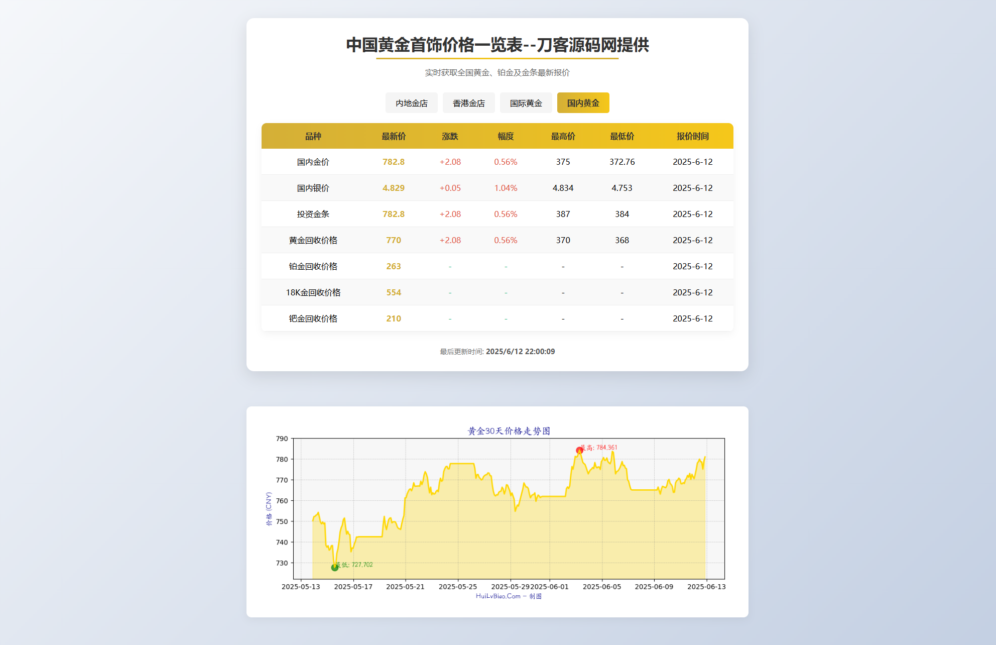 黄金首饰价格查询系统源码/已对接数据接口 贵金属价格查询API源码-Code研界